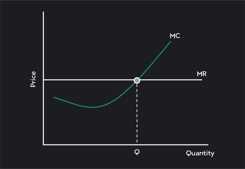What Is Profit Maximization? | Outlier