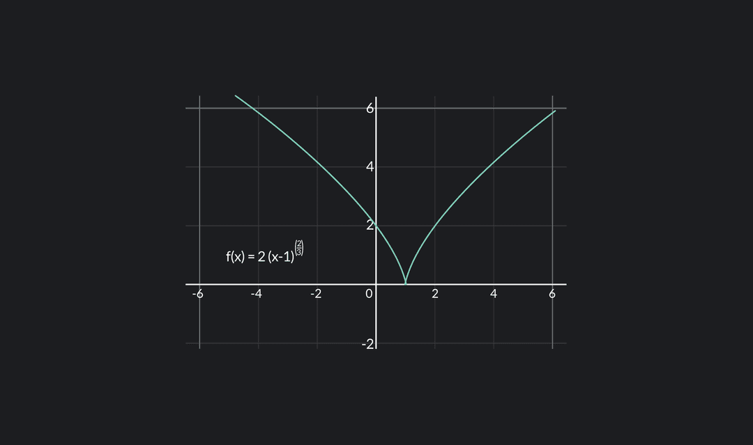 Differentiable Function Meaning, Formulas and Examples Outlier