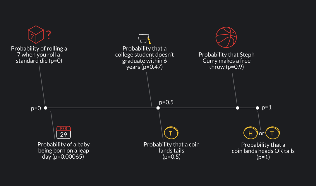 Understanding Math Probability - Definition, Formula & How To Find It ...