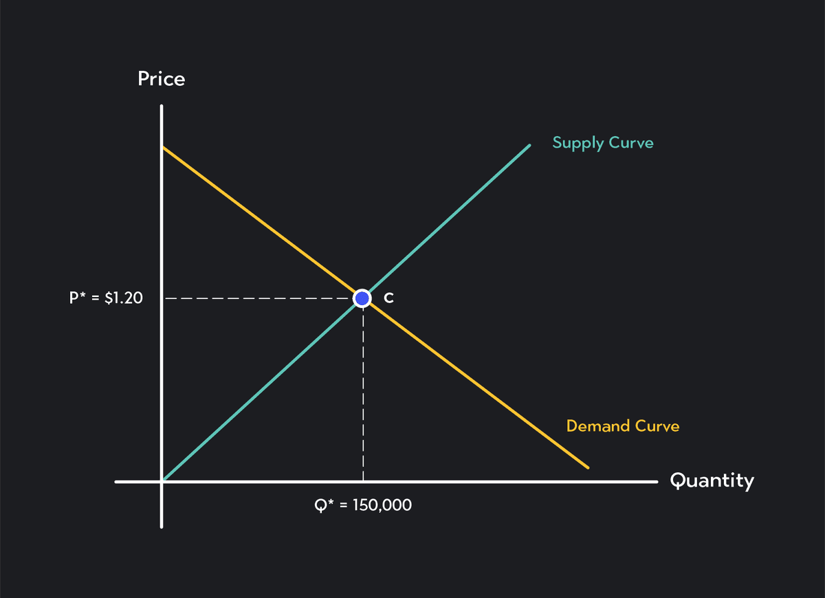 introduction to demand and supply | outlier Images... Introduction to Demand And Supply | Outlier