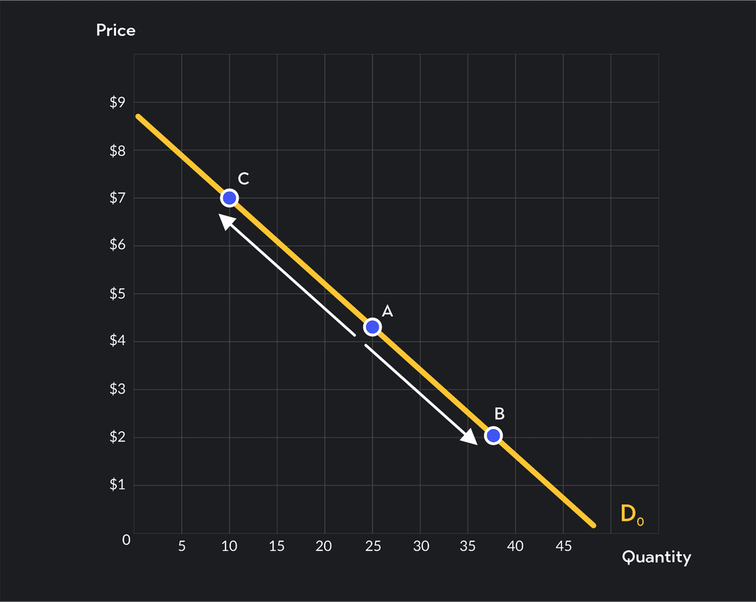which of the following will cause a movement down... Overview of Movement vs. Shift in the Demand Curve | Outlier
