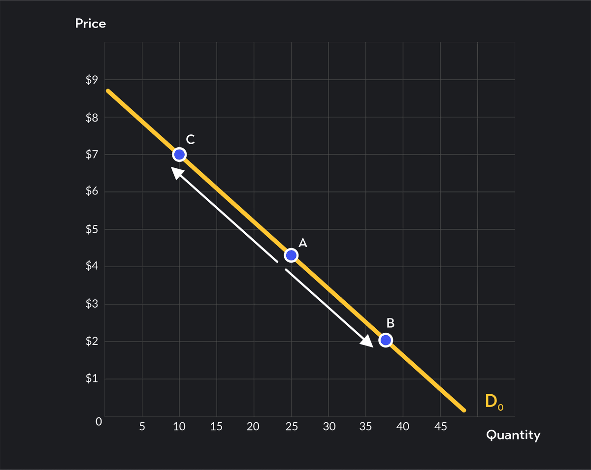 understanding the demand curve and how it works |... Overview of Movement vs. Shift in the Demand Curve | Outlier