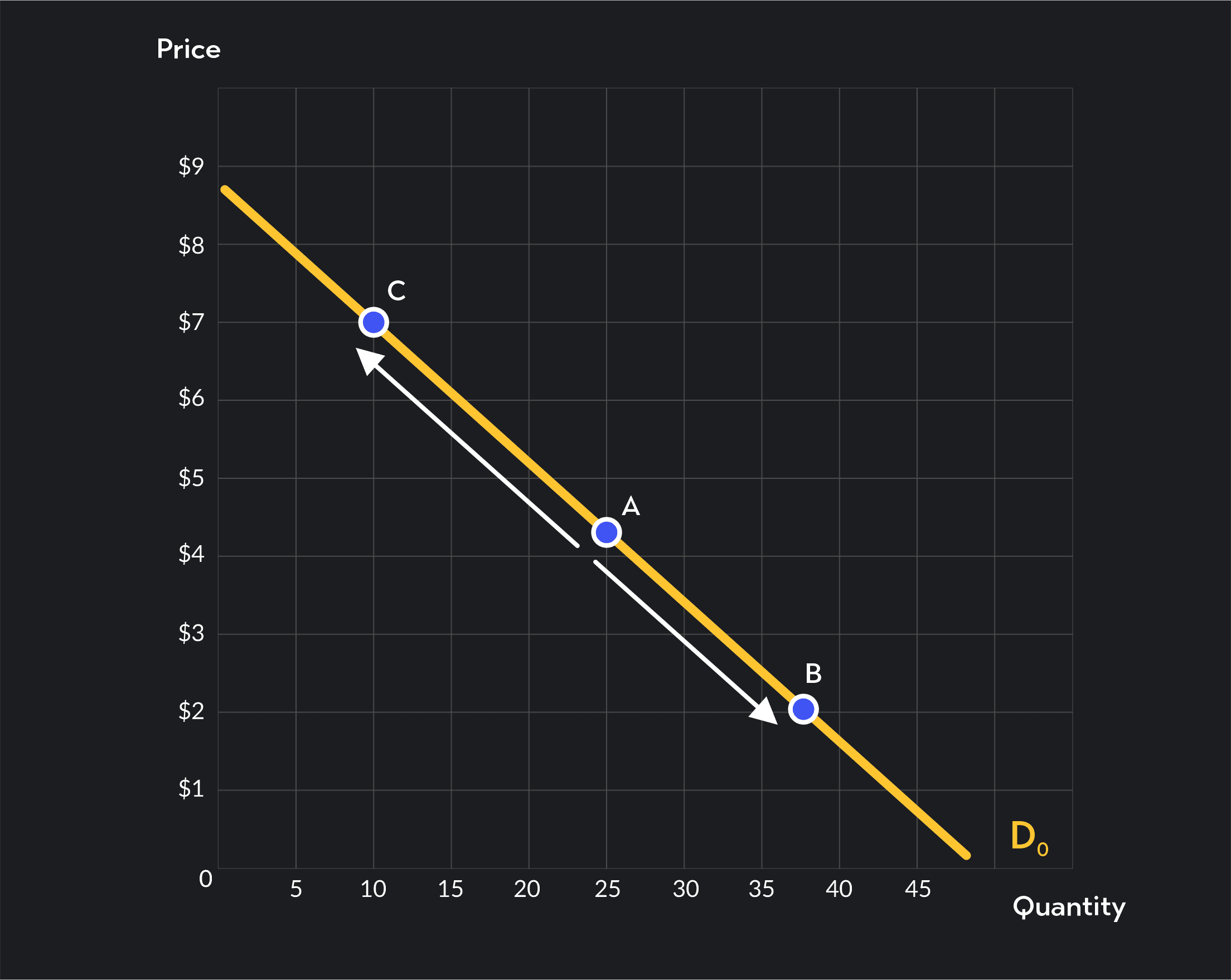 Demand Curve When Demand Increases Overview of Movement vs. Shift in the Demand Curve | Outlier
