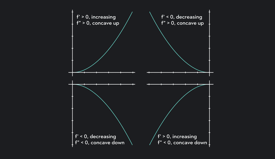 Concave Up and Concave Down: Meaning and Examples | Outlier