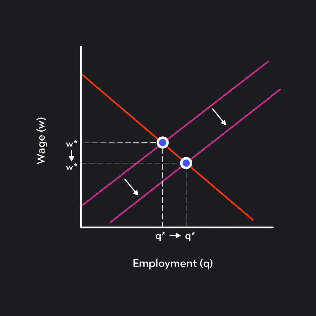 Labor Market Supply Curves Demand Curves Outlier labor-market-supply-curves-demand-curves-outlier