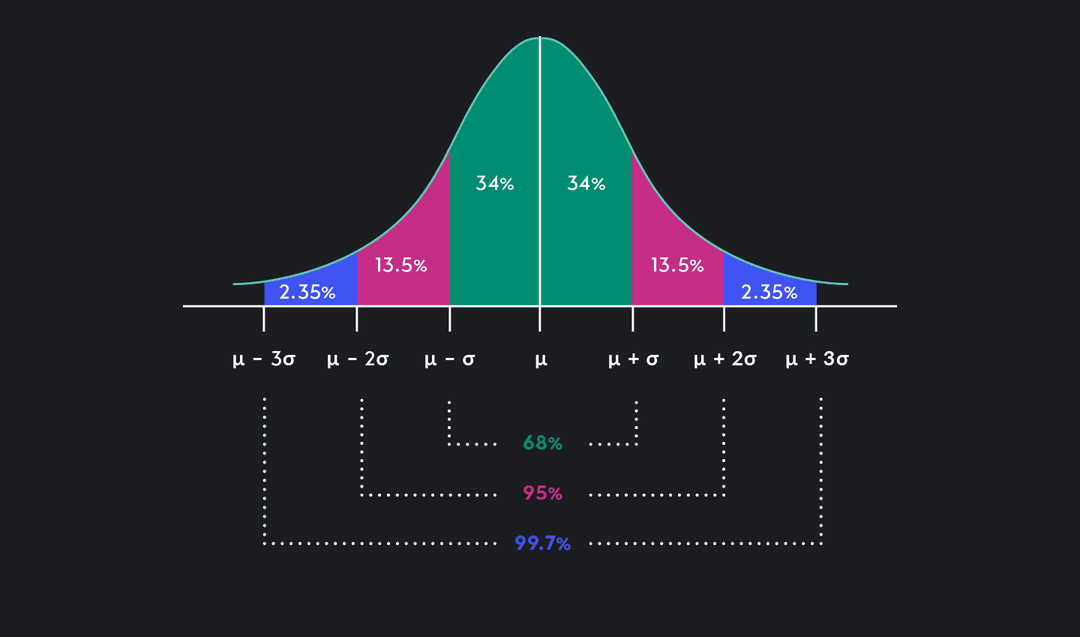 A Step-by-Step Guide on How to Calculate Standard Deviation | Outlier