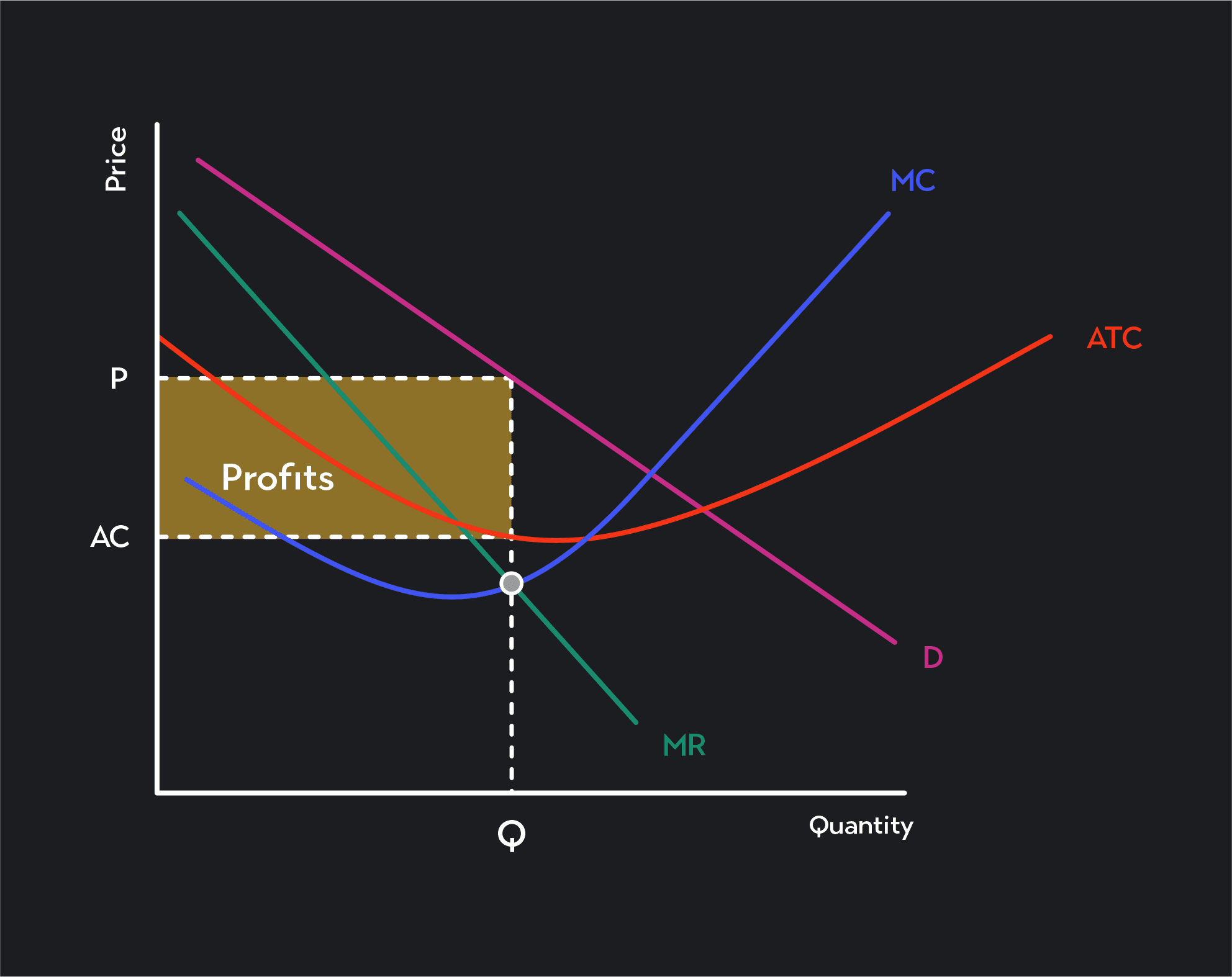 What Is Profit Maximization? | Outlier