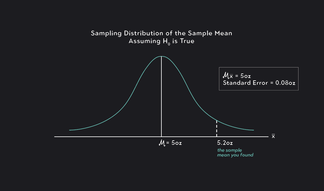 Calculating p-Value in Hypothesis Testing | Outlier