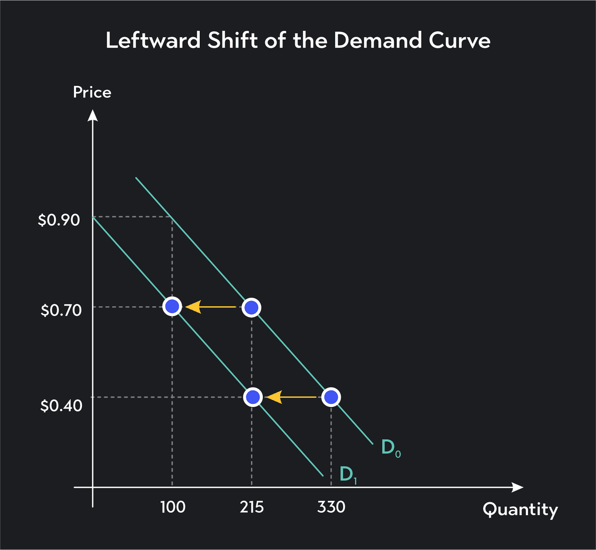 overview of movement vs. shift in the demand curve |... What Causes Movement & Shift Along The Demand Curve | Outlier