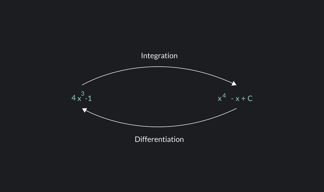 Integration in Math: Definition, How to Calculate It, and Examples ...