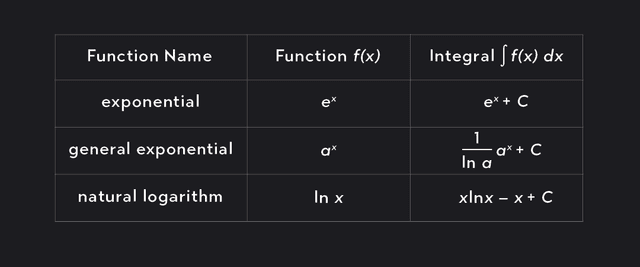 Integrals Inventor A Beginner’s Guide to Integrals | Outlier