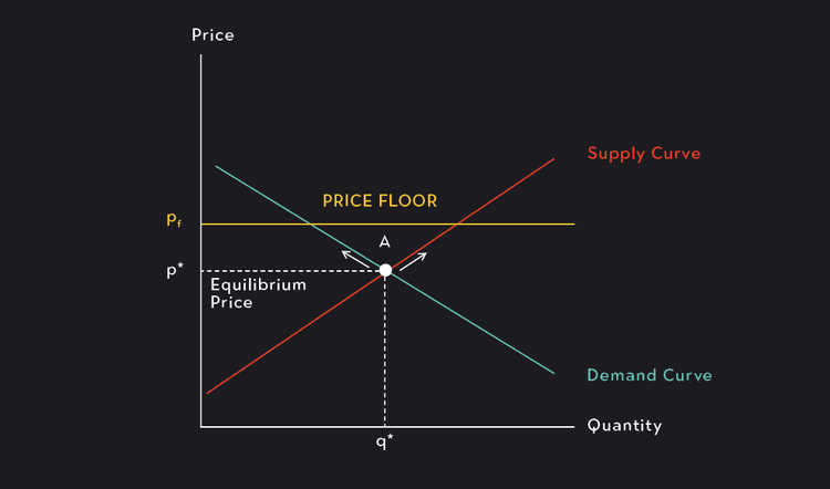 Price Floors, Explained: A Microeconomics Tool With Macro Impact | Outlier