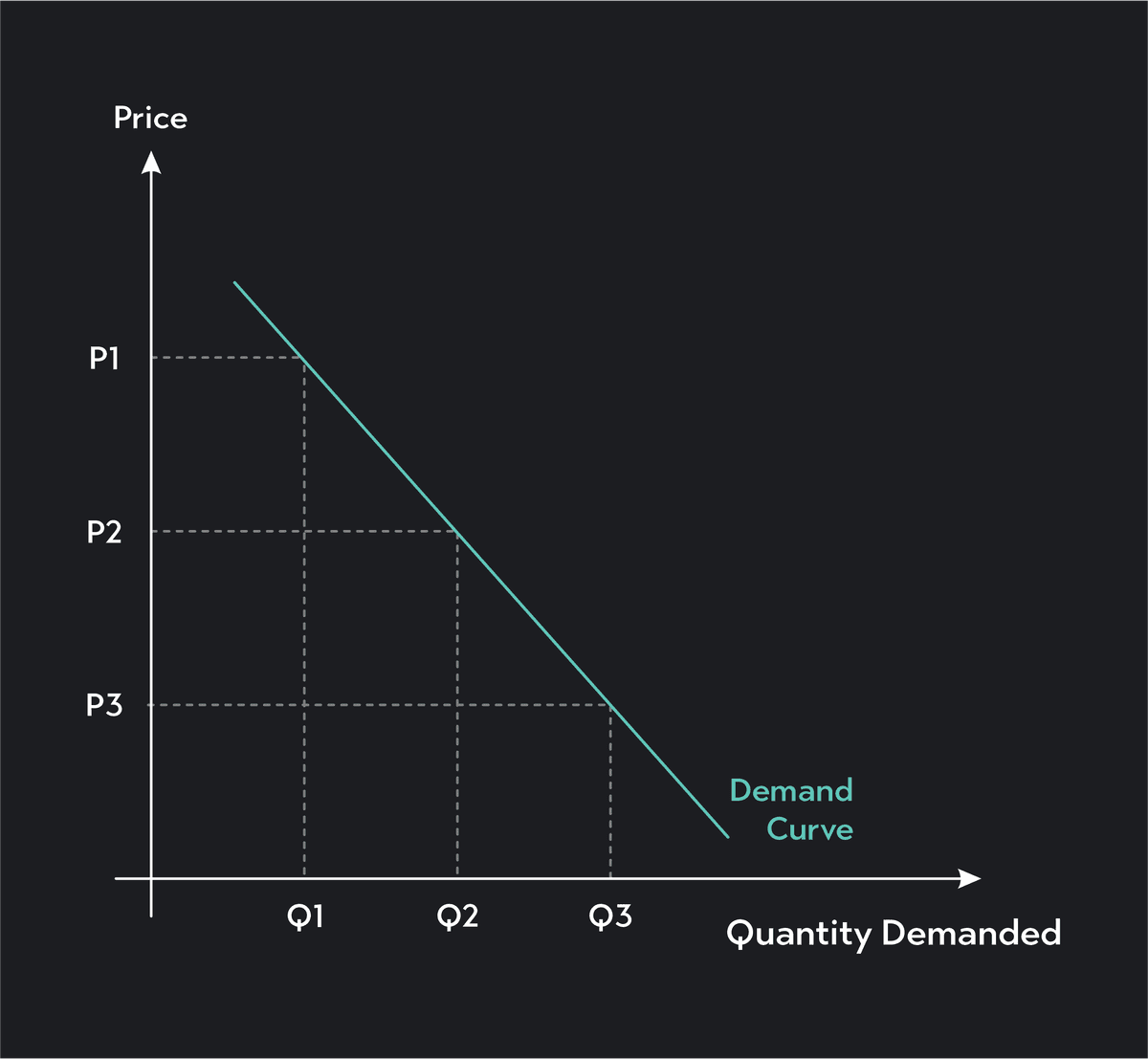 solved a movement of the demand curve as shownpricea ... What Causes Movement & Shift Along The Demand Curve | Outlier