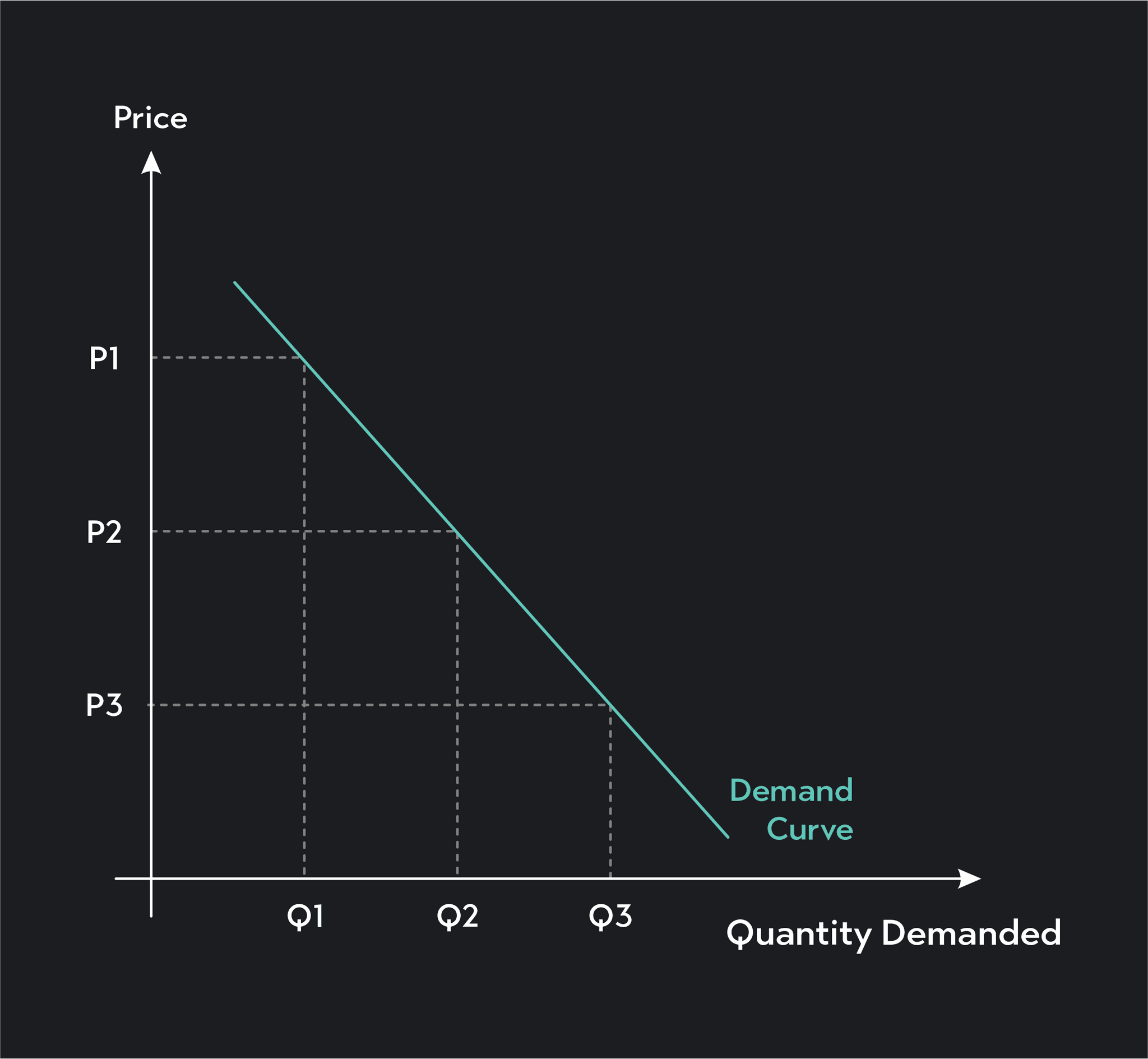 shift in demand and movement along demand curve -... What Causes Movement & Shift Along The Demand Curve | Outlier