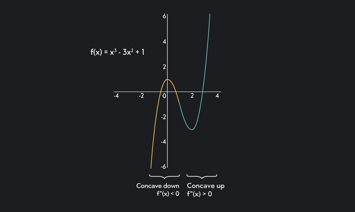 Concave Up and Concave Down: Meaning and Examples | Outlier