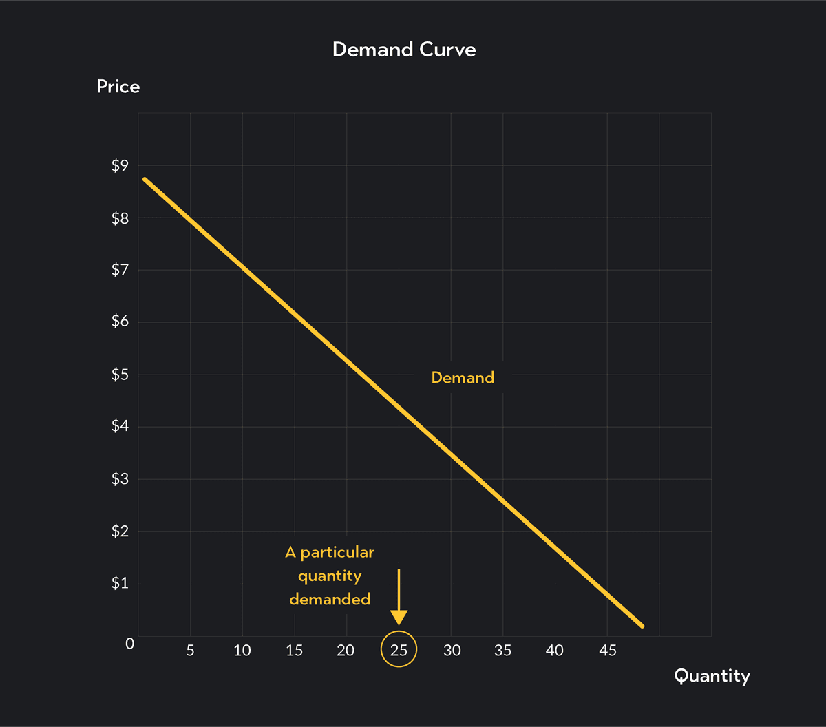 Demanded That Main Difference Between Demand & Quantity Demanded | Outlier