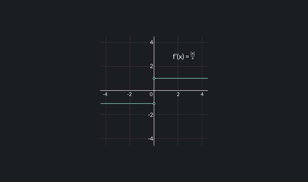 Differentiable Function: Meaning, Formulas and Examples | Outlier