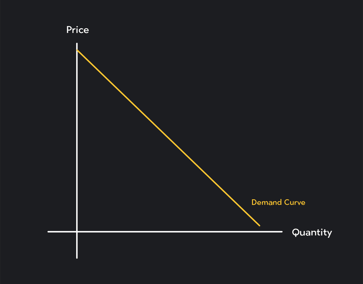 Introduction to Demand And Supply | Outlier