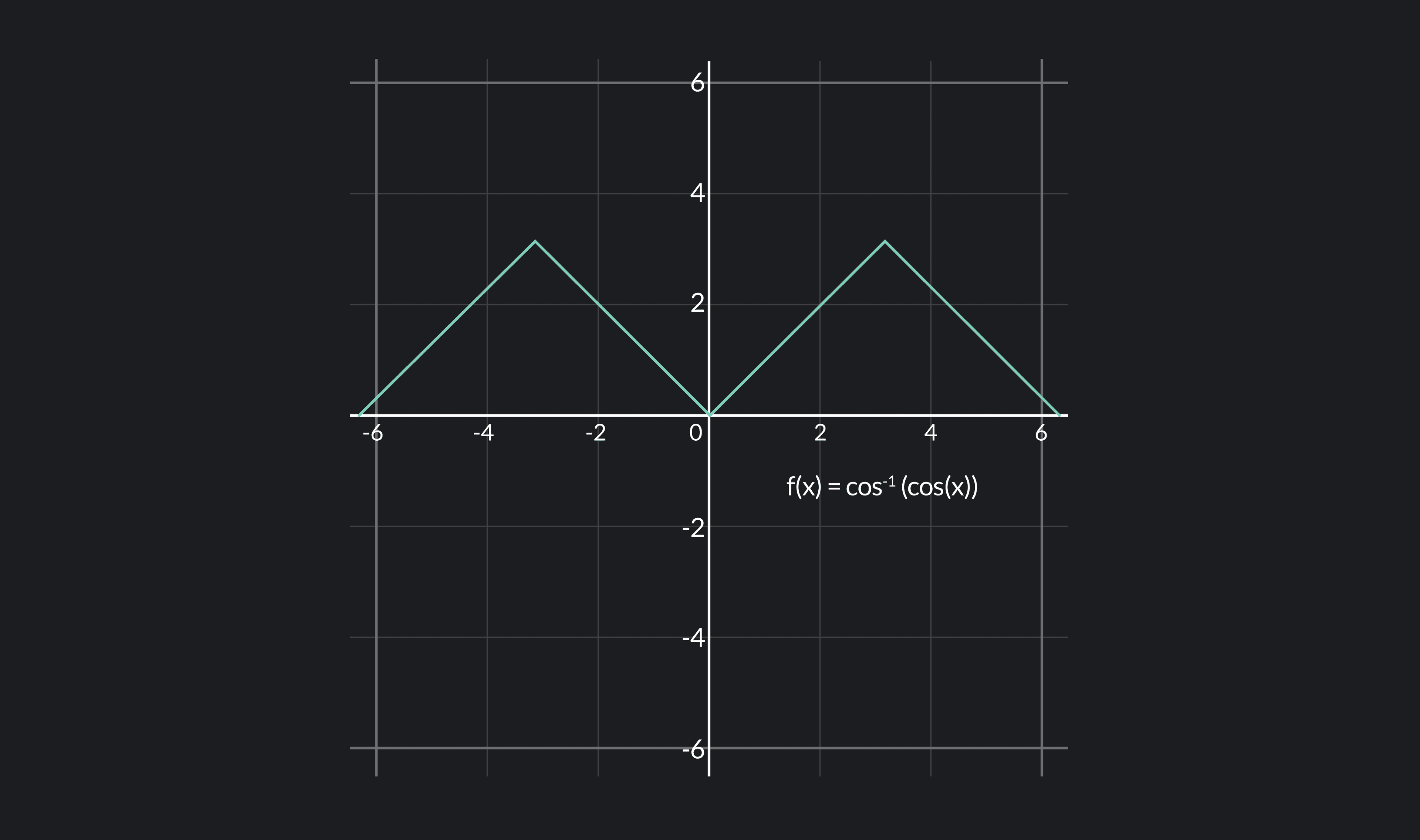 Differentiable Function: Meaning, Formulas and Examples | Outlier
