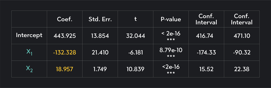 Regression Coefficient: Definition, Formula, and Examples | Outlier