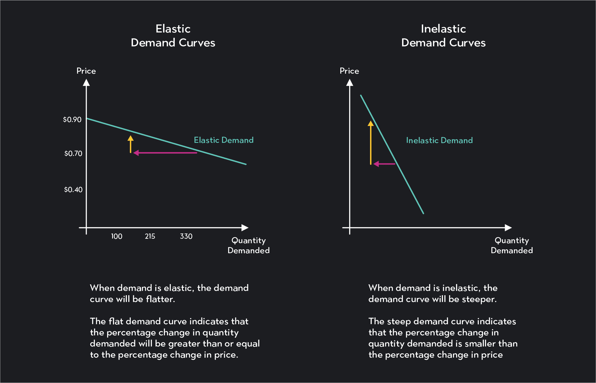 Understanding the Demand Curve and How It Works | Outlier