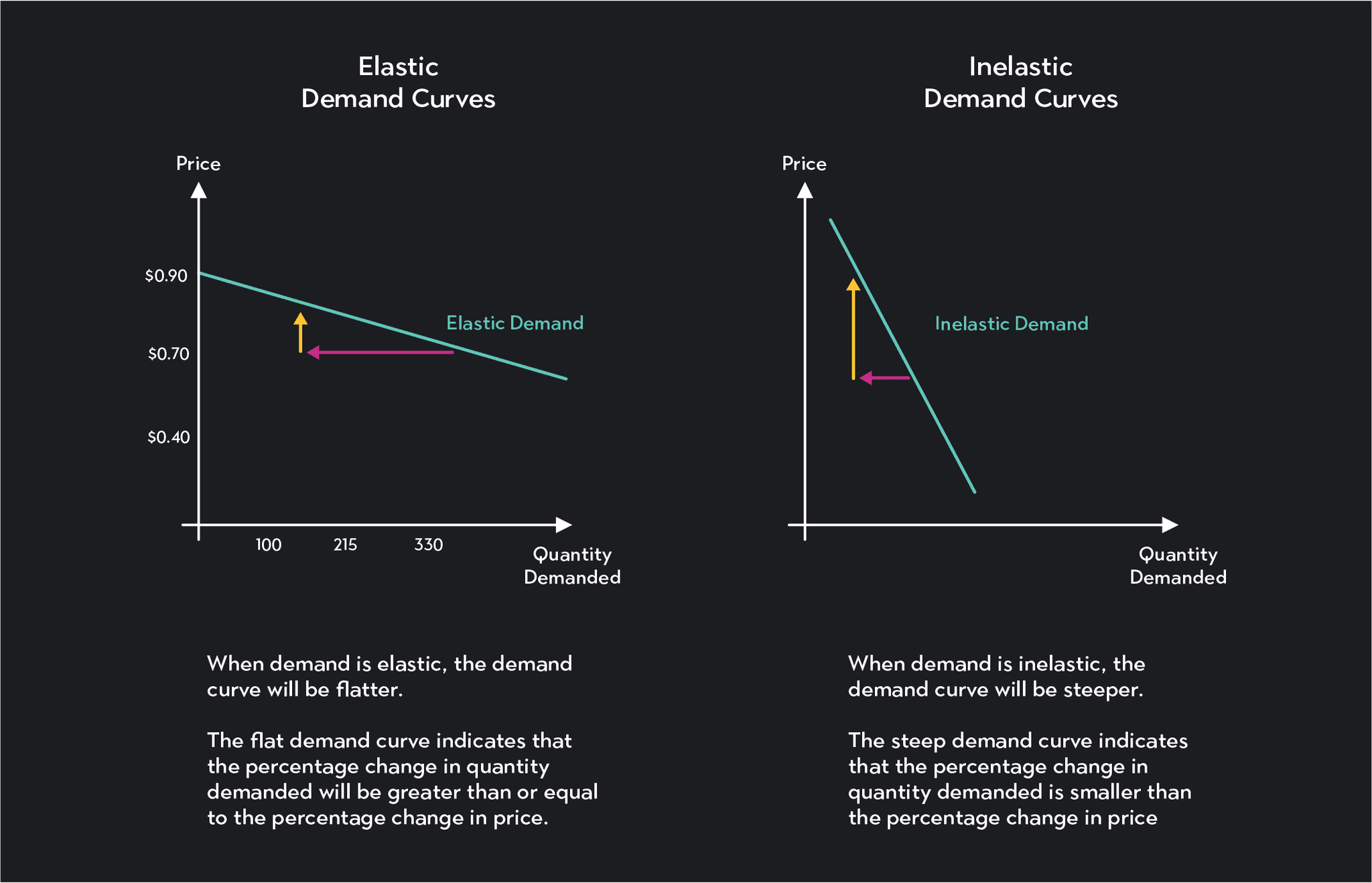 Understanding the Demand Curve and How It Works | Outlier