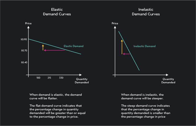 Understanding the Demand Curve and How It Works | Outlier