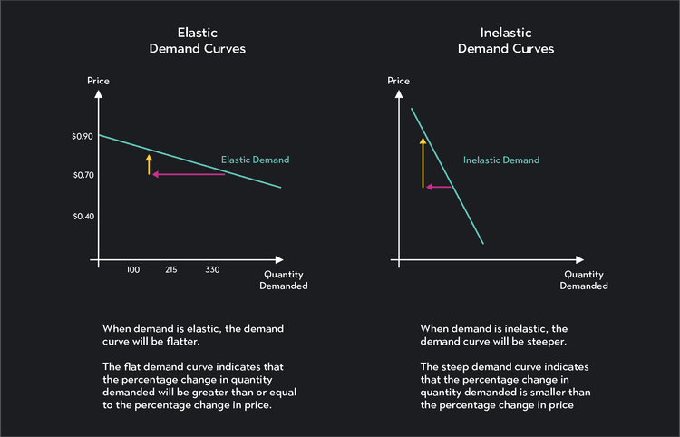 understanding the demand curve and how it works |... Understanding the Demand Curve and How It Works | Outlier
