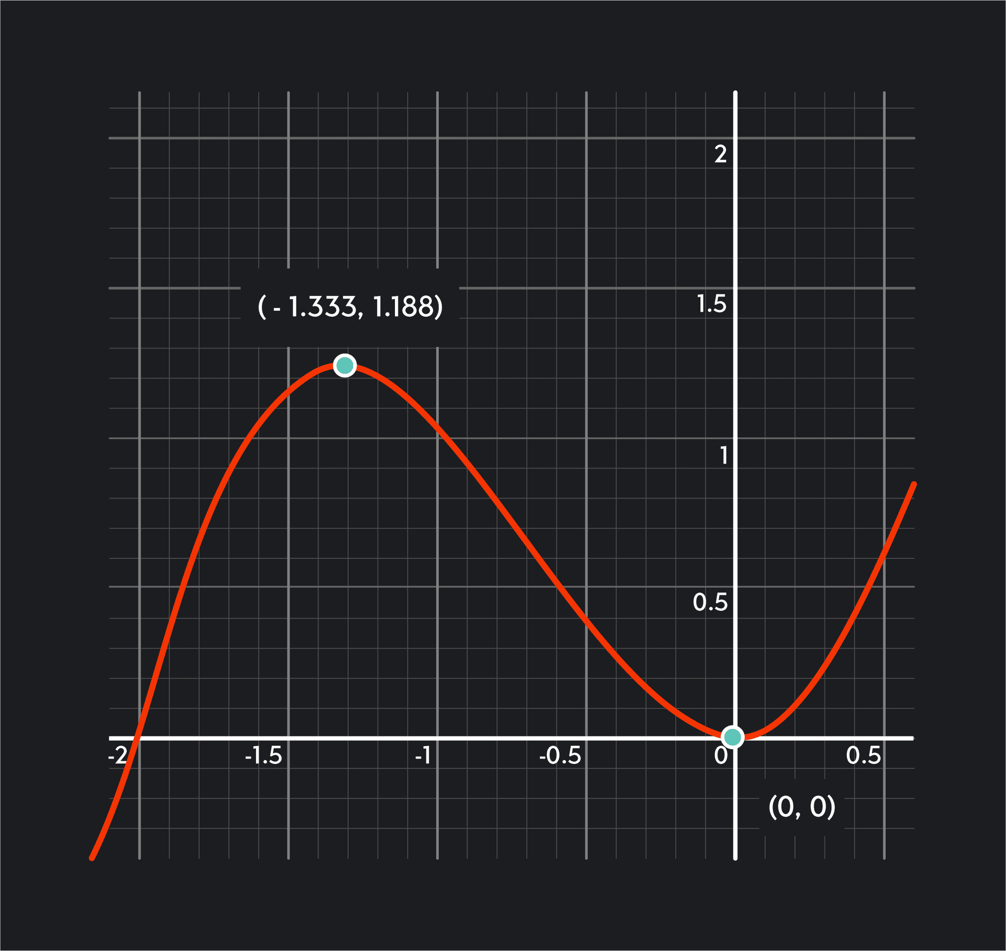 Critical Points - Your Calculus 101 Guide | Outlier