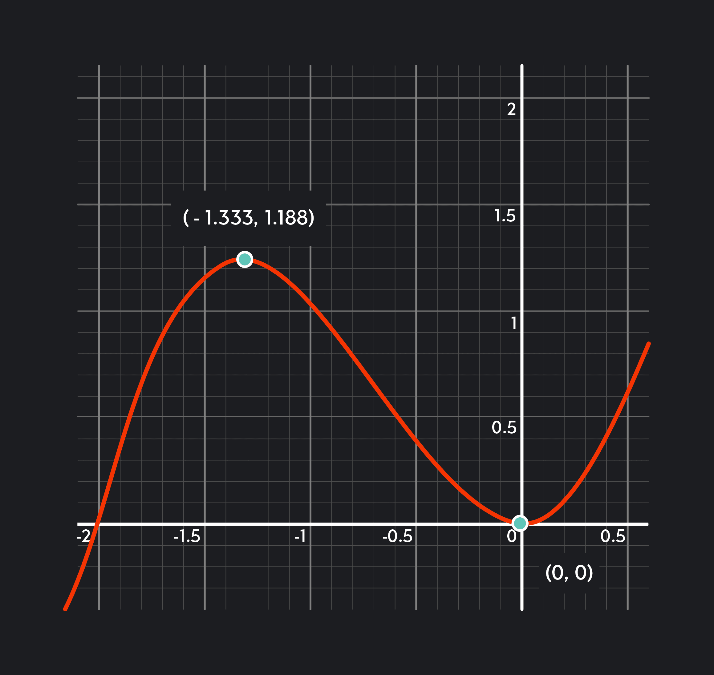 Critical Points - Your Calculus 101 Guide | Outlier