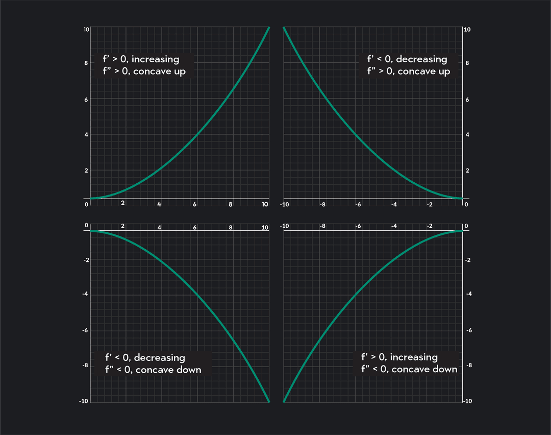 Inflection Point: Definition and How to Find It in 5 Steps | Outlier