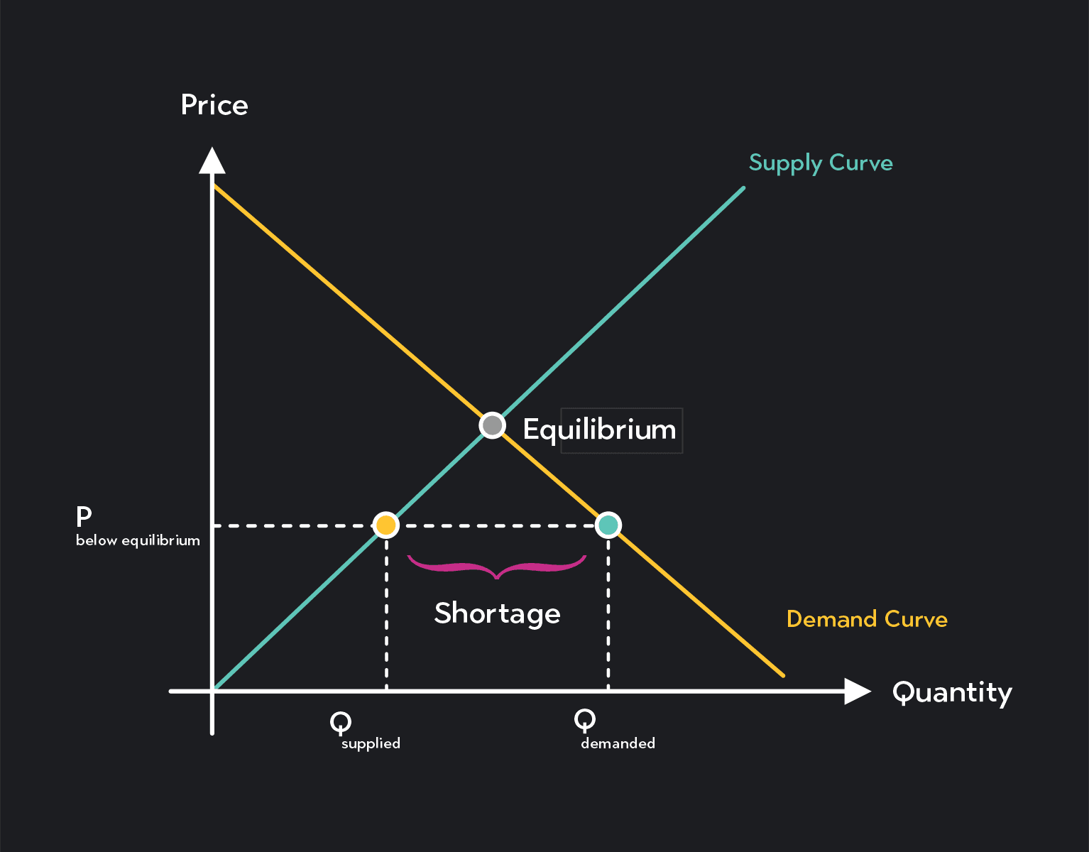 Predicting Changes in Equilibrium Price and Quantity | Outlier