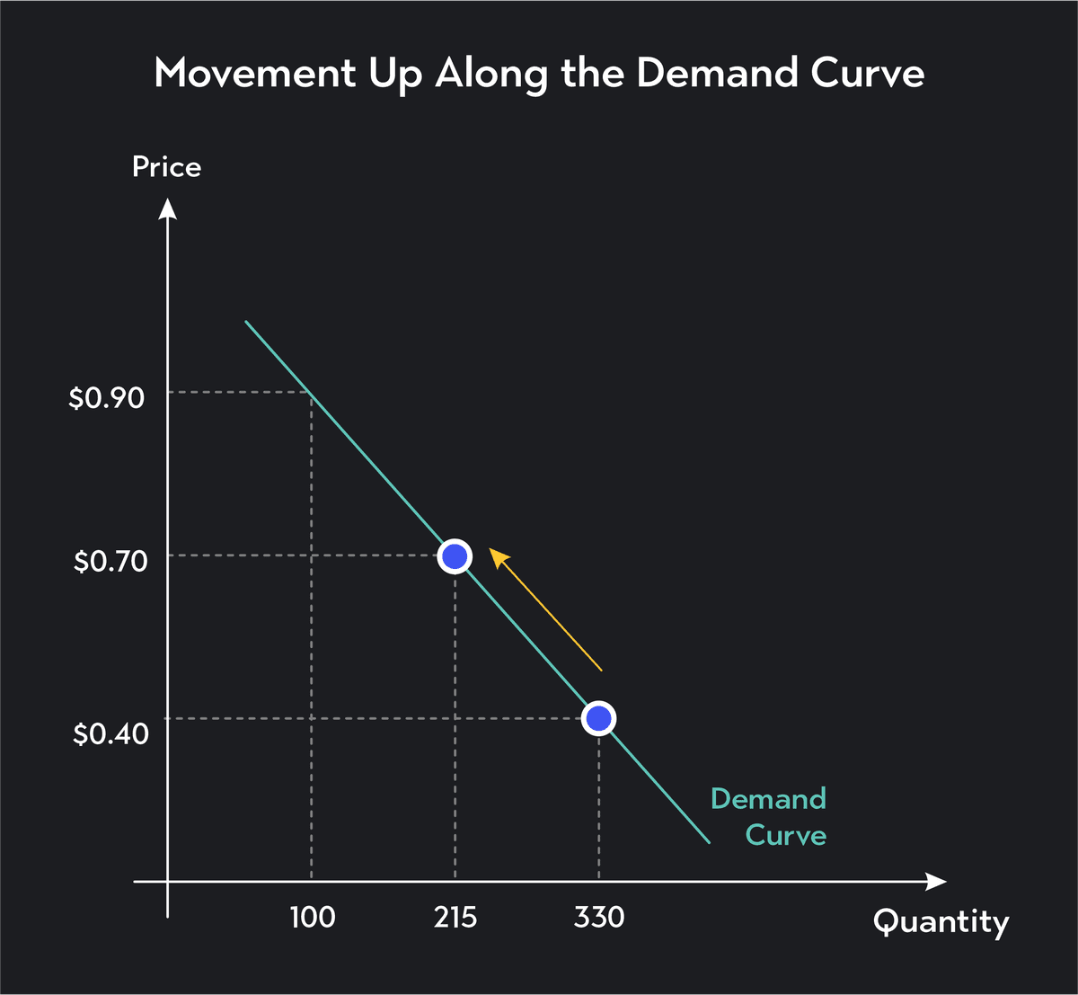 demand curve example – demand curve movement –... What Causes Movement & Shift Along The Demand Curve | Outlier