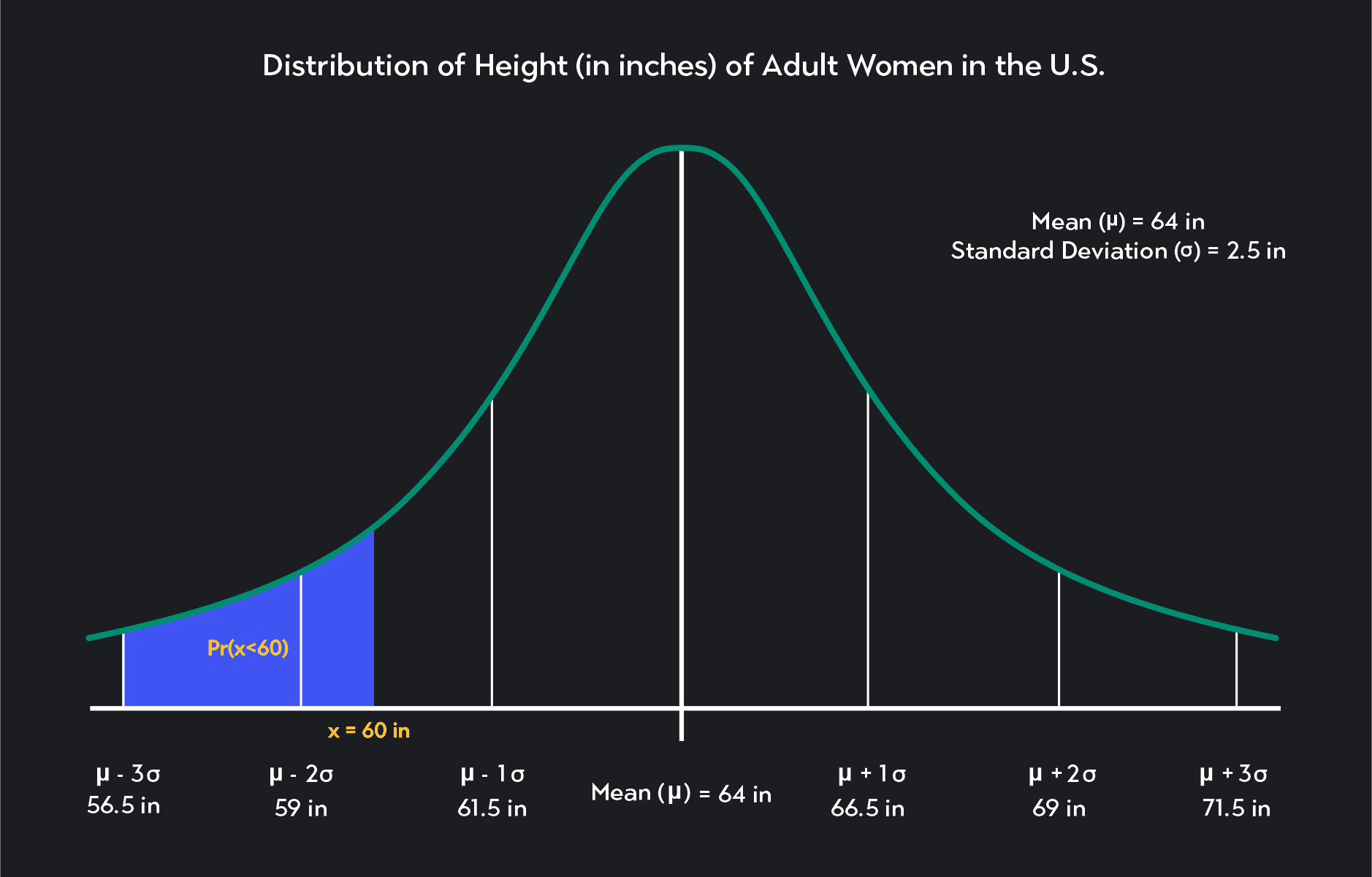 Understanding the Normal Distribution Curve | Outlier