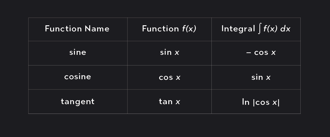 Open Integrals A Beginner’s Guide to Integrals | Outlier