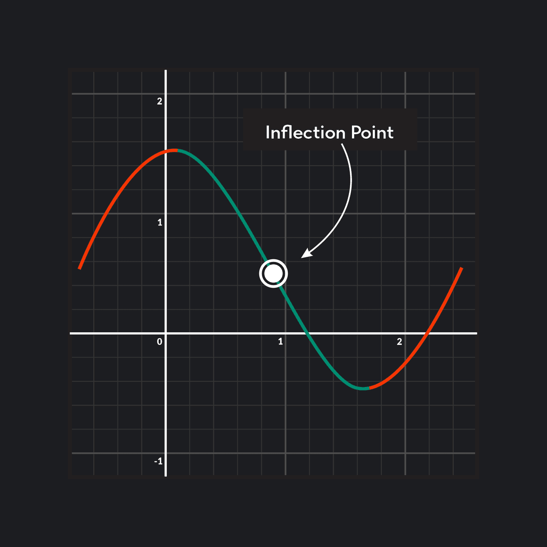 Inflection Point: Definition and How to Find It in 5 Steps | Outlier