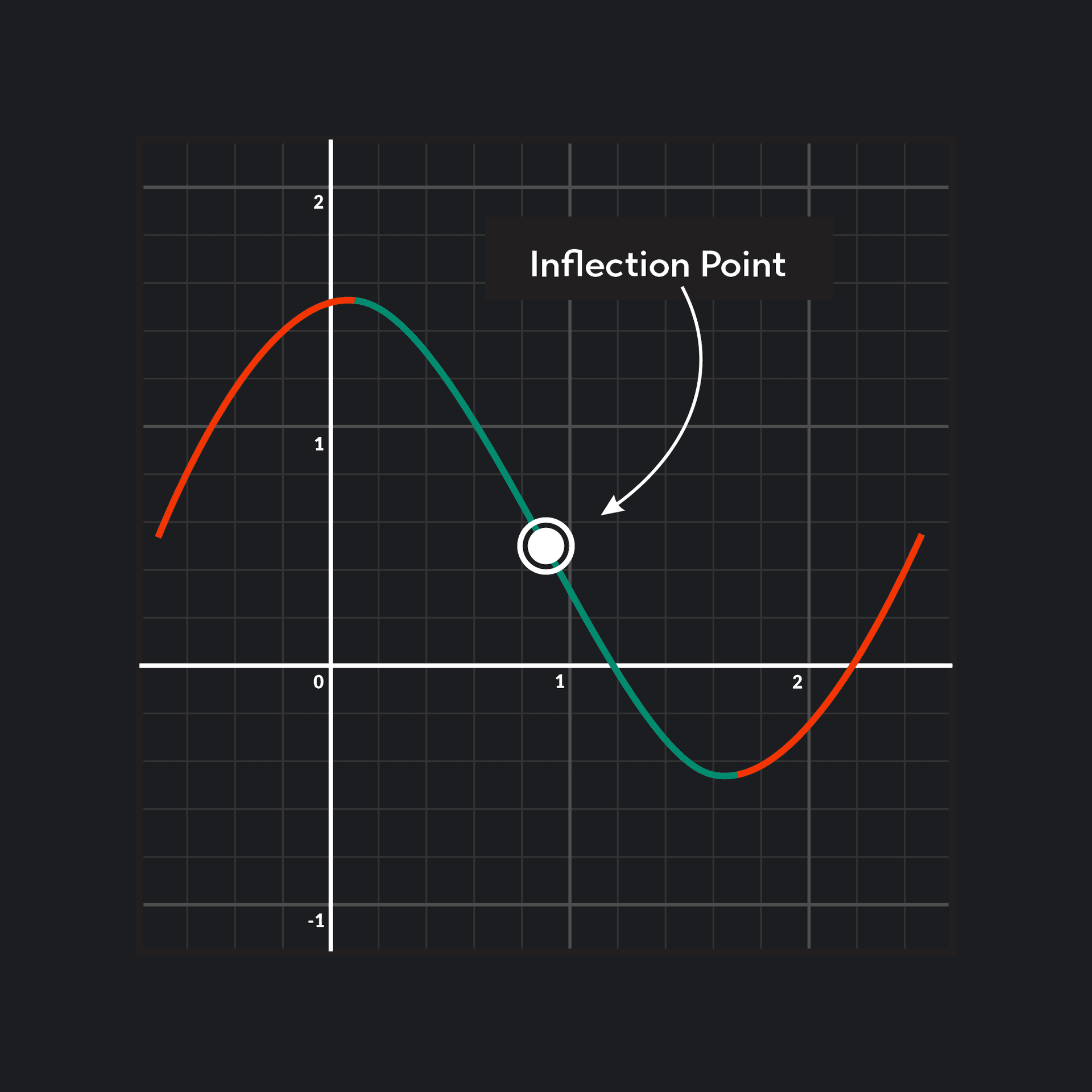 Inflection Line Inflection Point: Definition and How to Find It in 5 Steps | Outlier