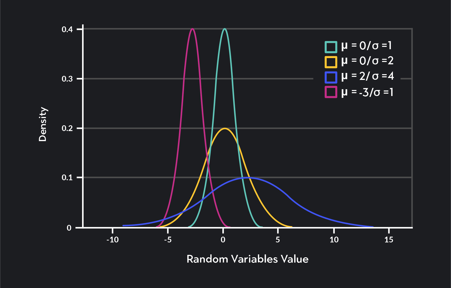 Understanding the Normal Distribution Curve | Outlier