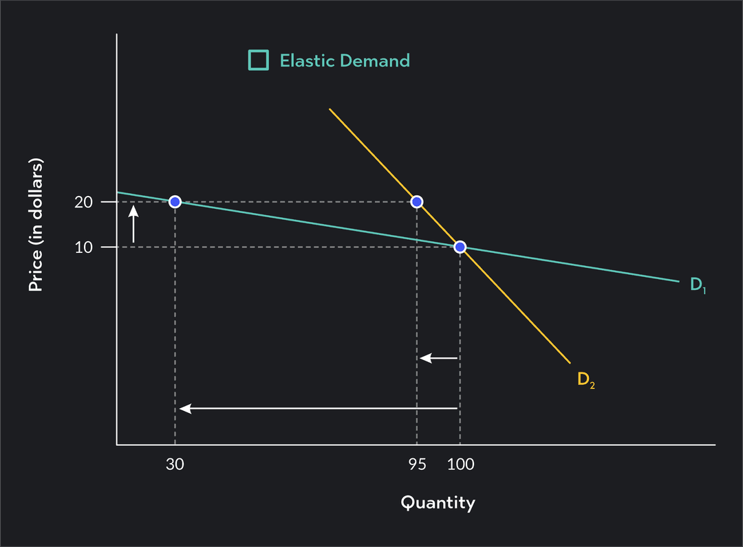 Price Elasticities of Demand - Curves & Formula | Outlier