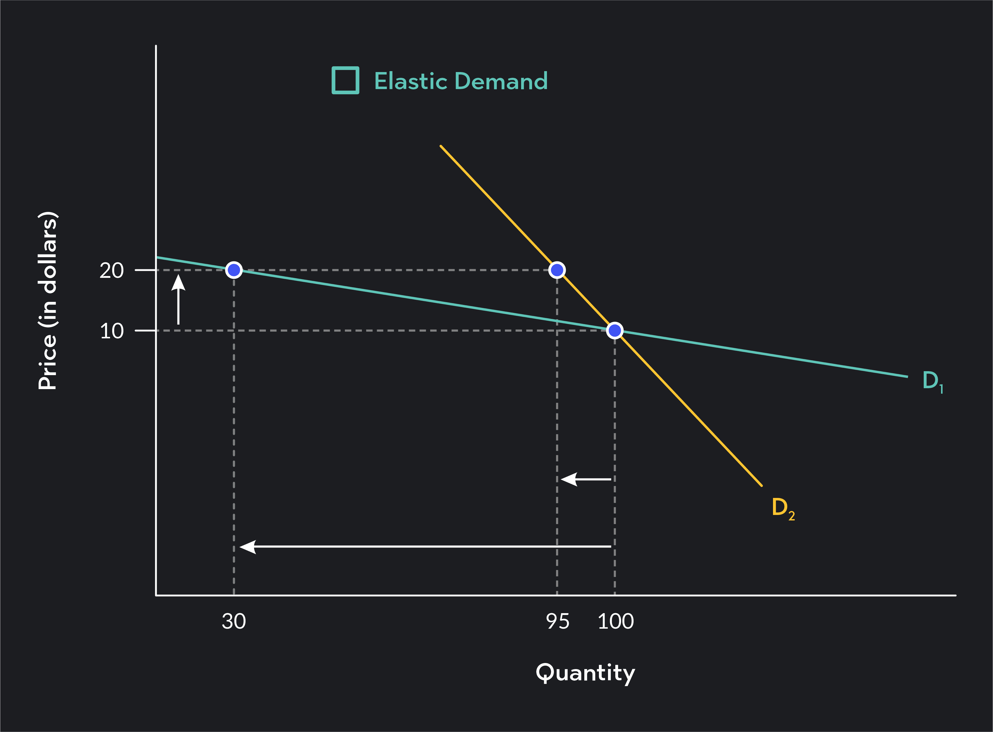 Price Elasticities of Demand - Curves & Formula | Outlier