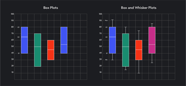 What Are Quartiles? Statistics 101 | Outlier