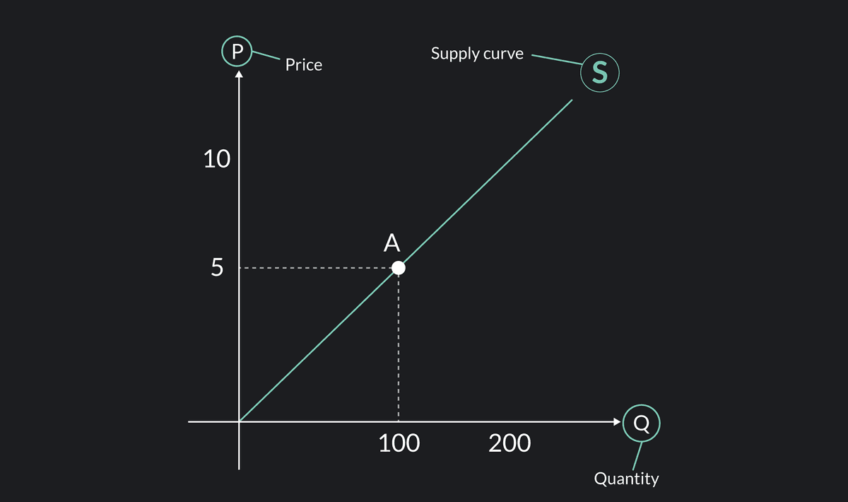 Understanding the Supply Curve & How It Works | Outlier