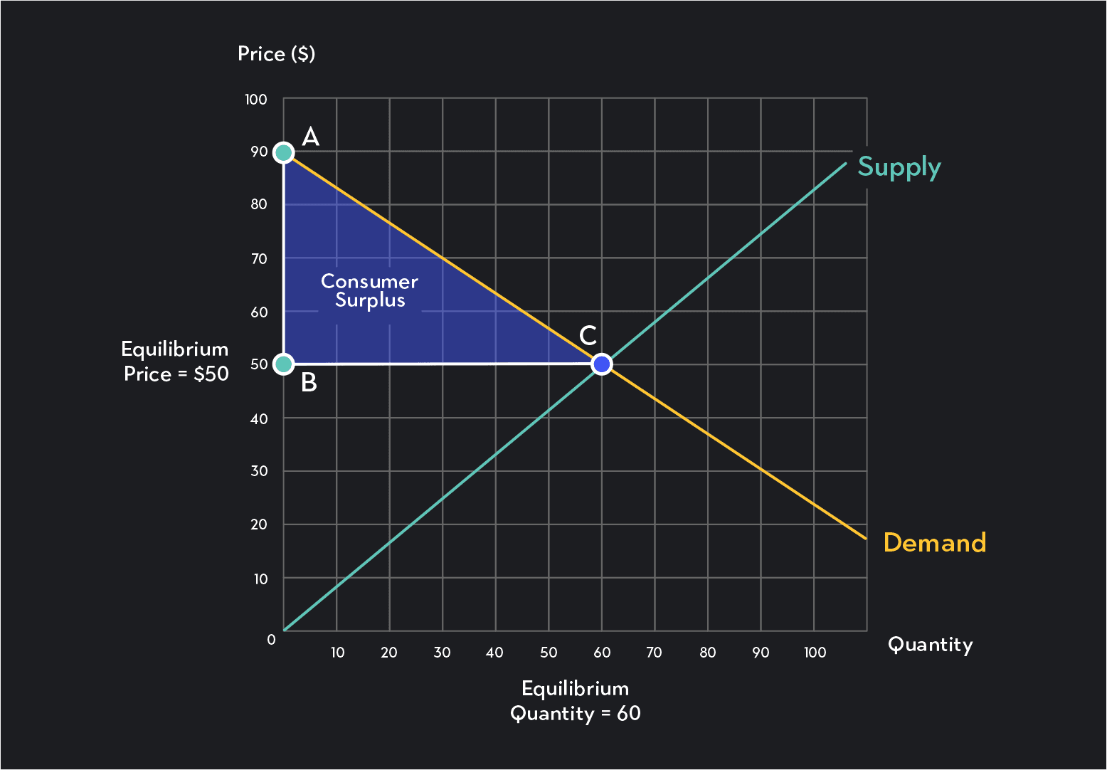 Understanding Consumer Producer Surplus Outlier Understanding Consumer Producer Surplus Outlier