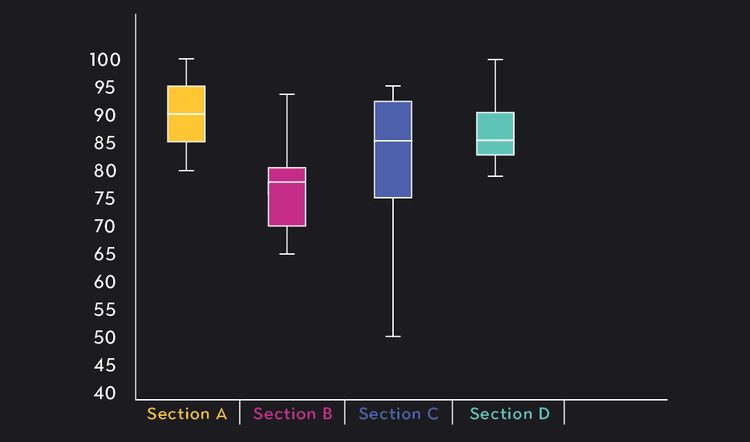 How To Make a Box Plot | Outlier