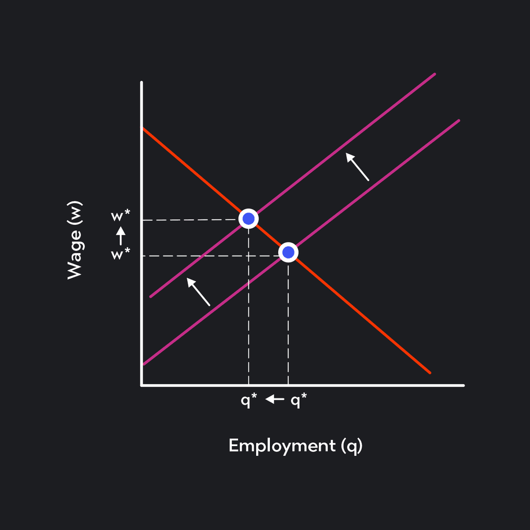 overview of movement vs. shift in the demand curve |... Labor Market Supply Curves & Demand Curves | Outlier