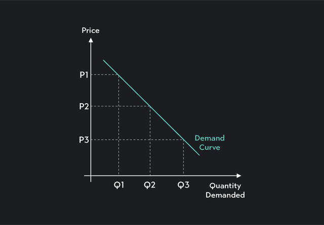 Understanding the Demand Curve and How It Works | Outlier