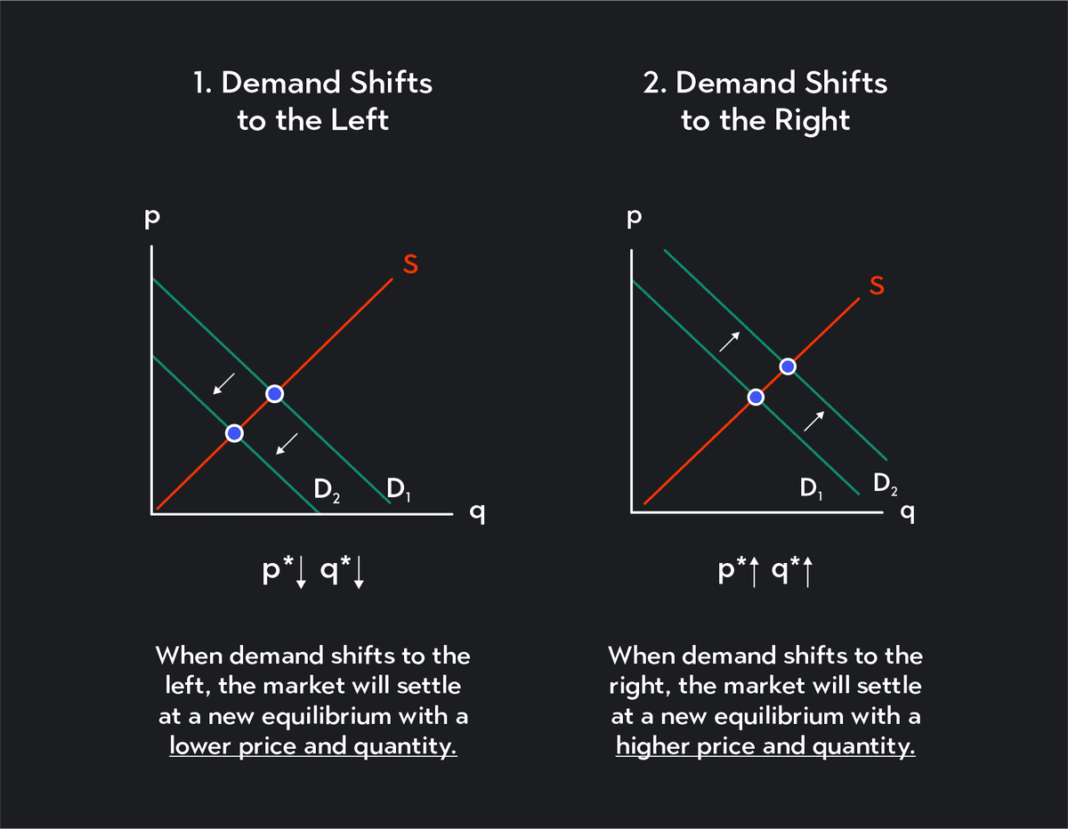 what causes movement & shift along the demand curve |... Overview of Movement vs. Shift in the Demand Curve | Outlier