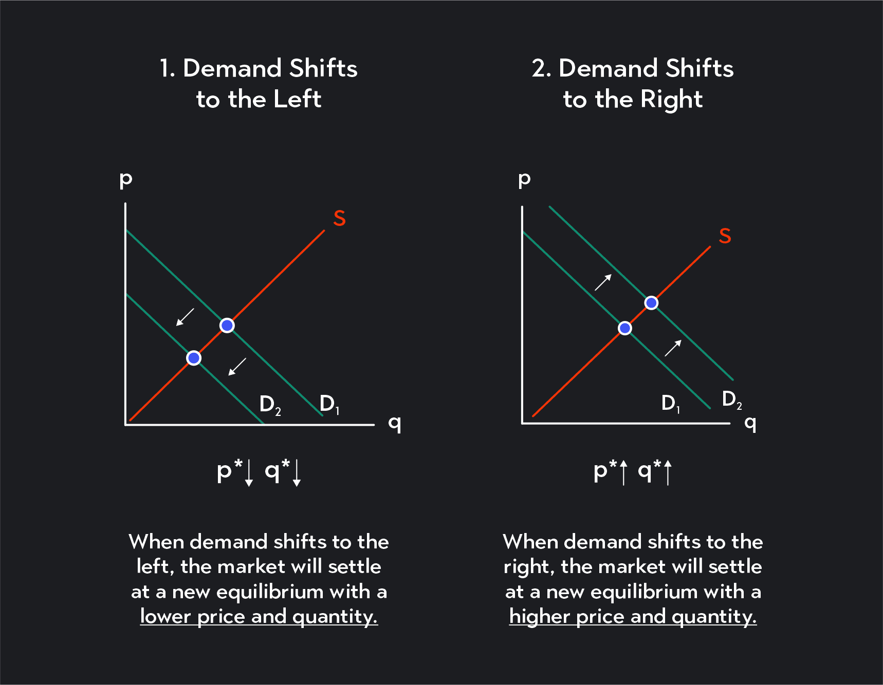 Movement Along The Demand Curve Graph Overview of Movement vs. Shift in the Demand Curve | Outlier