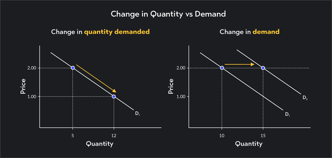 Quality Demanded Main Difference Between Demand & Quantity Demanded | Outlier