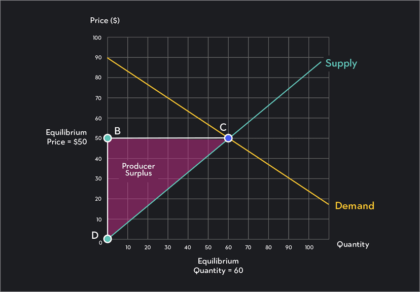 Understanding Consumer & Producer Surplus Outlier